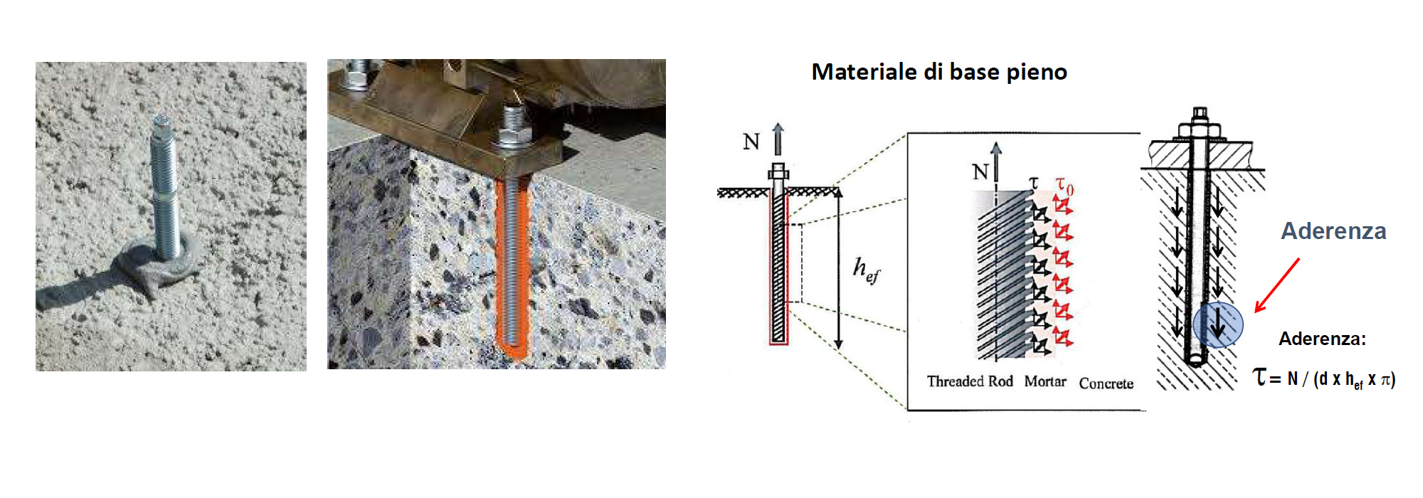 Introduzione al progetto degli ancoranti