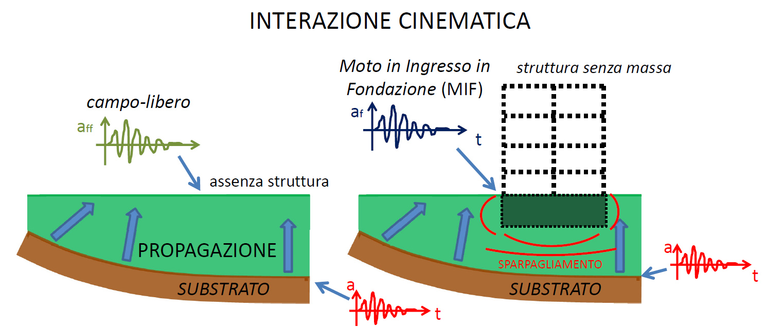 Interazione terreno struttura